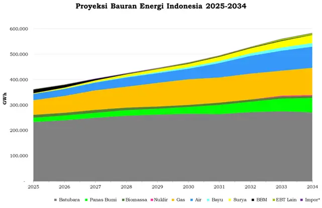 Komposisi Bauran Energi Listrik
